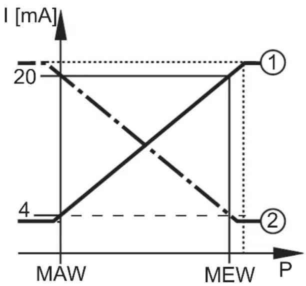 IFM PI1696 - Contrôle de pression / fonction analogique - 1