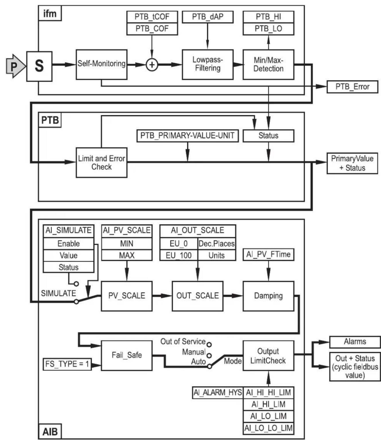 IFM PMP095 - Paramétrage - 3