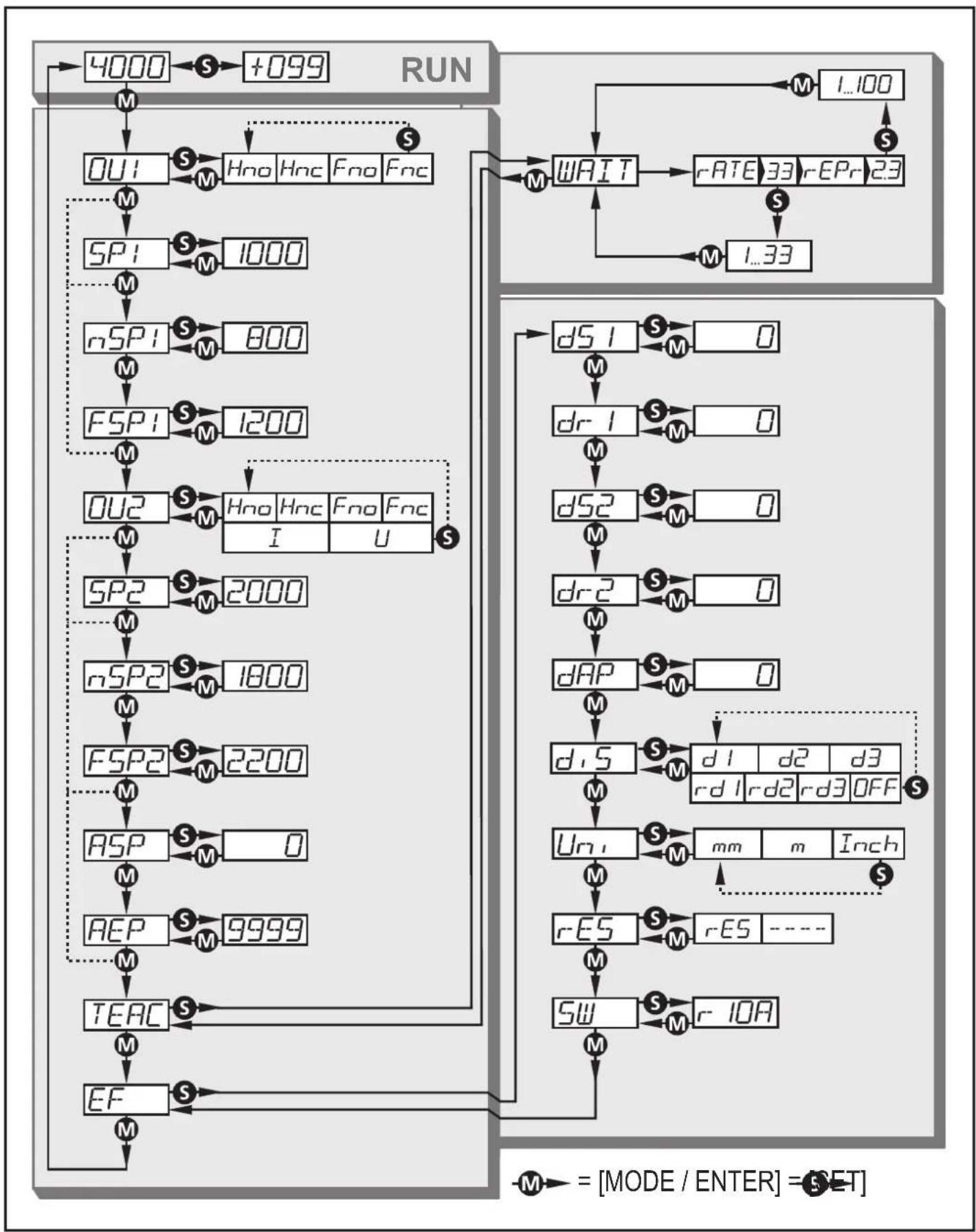 IFM O1D405 - Structure du menu 8.1 - 1