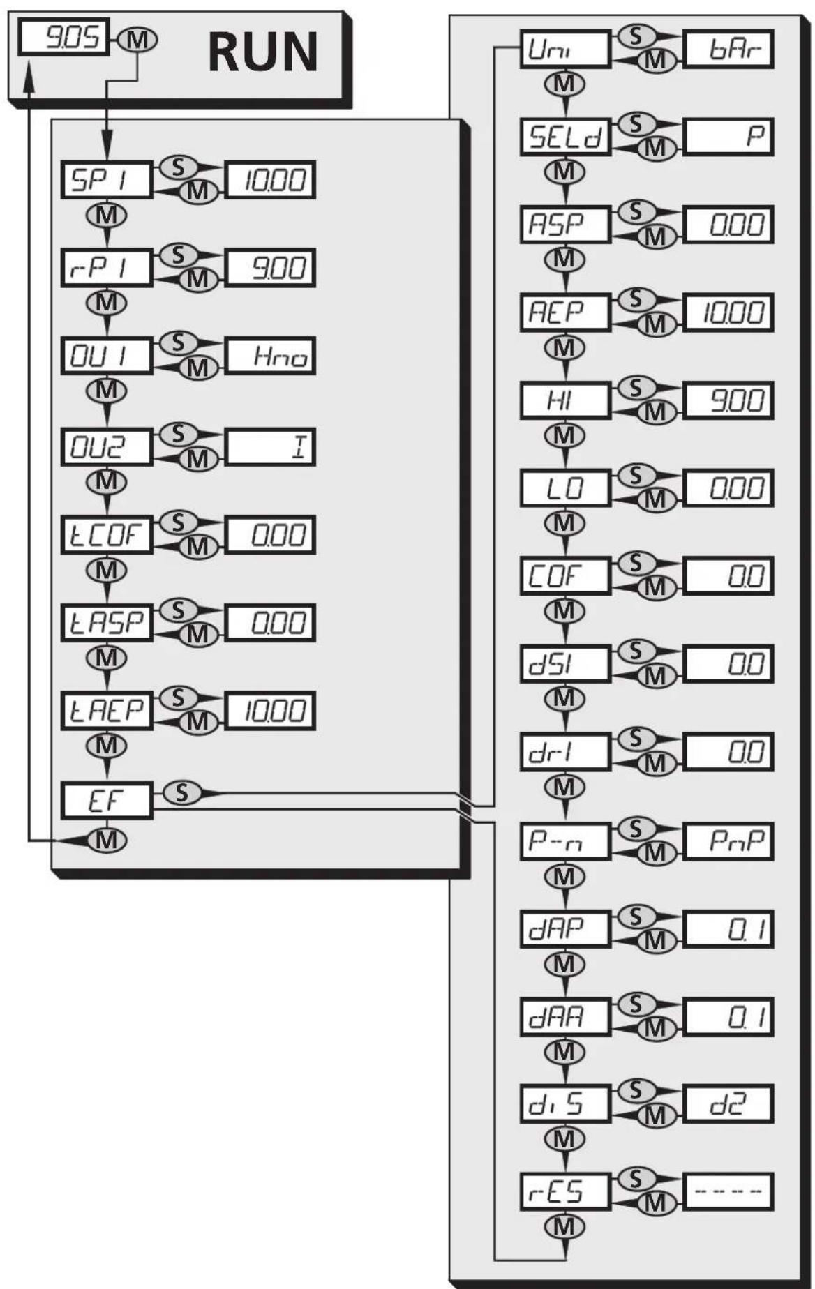 IFM PI2694 - Éléments de service et d'indication - 2