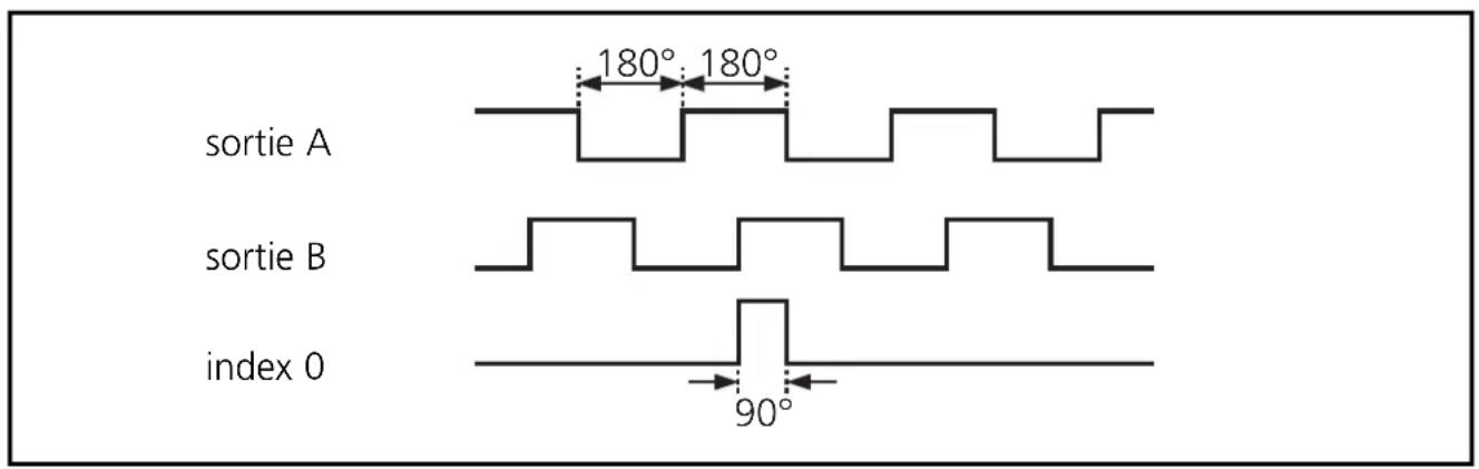 IFM RC6009 - Signaux de sortie - 1