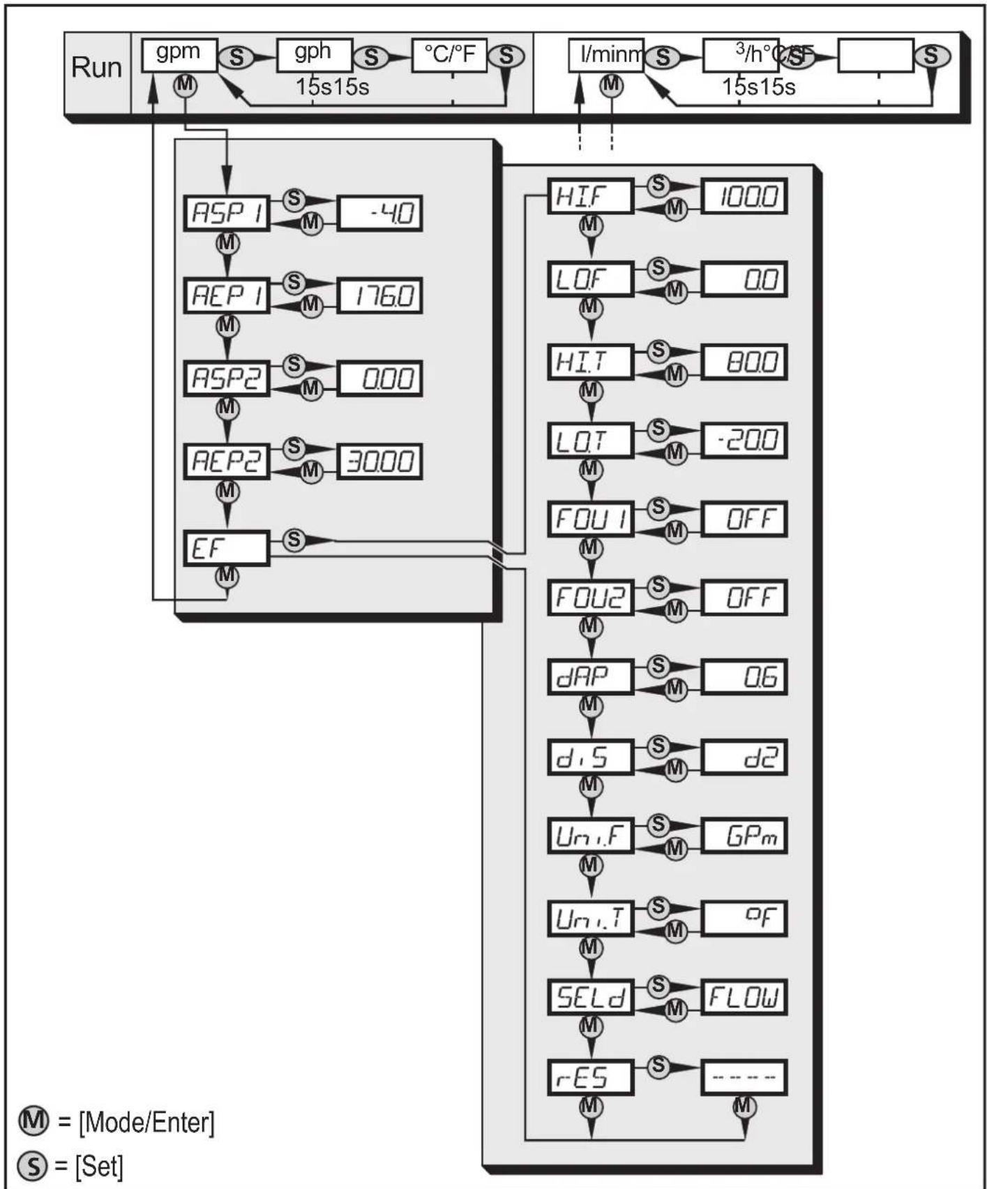 IFM SM0504 - Structure du menu - 1