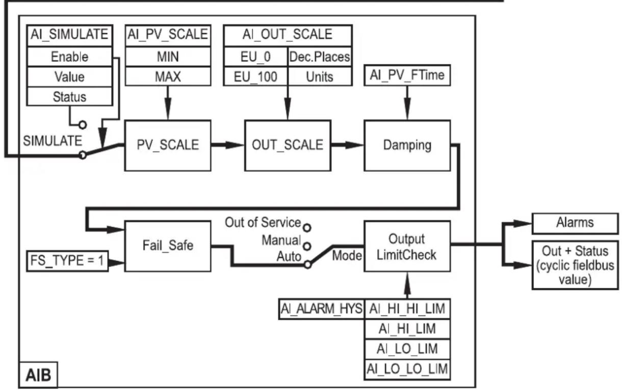 IFM TAP961 - Schéma bloc : transmetteur de température avec profil profibus PA 3.01 - 2