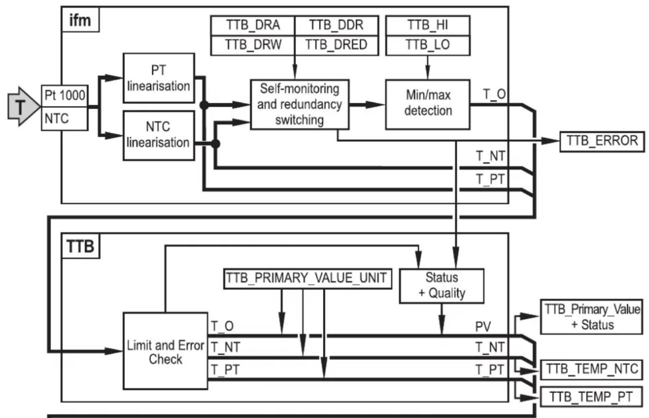 IFM TAP961 - Schéma bloc : transmetteur de température avec profil profibus PA 3.01 - 1