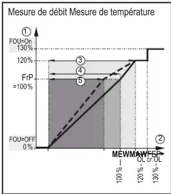 IFM SM4120 - Sortie fréquence - 3