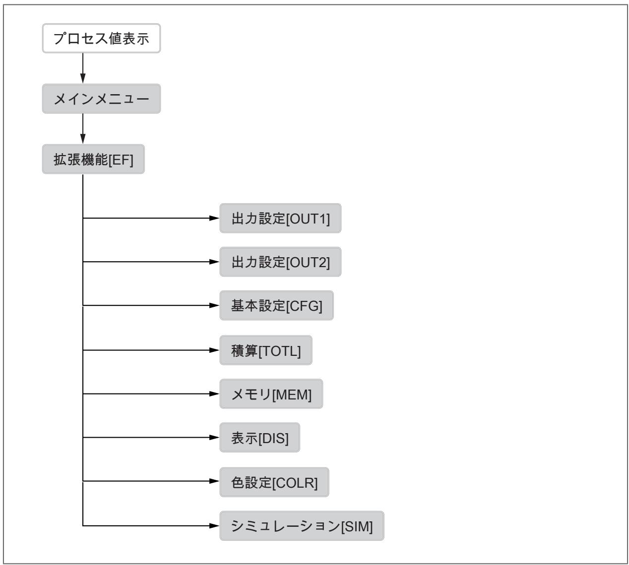 IFM SM4120 - メニュー - 1