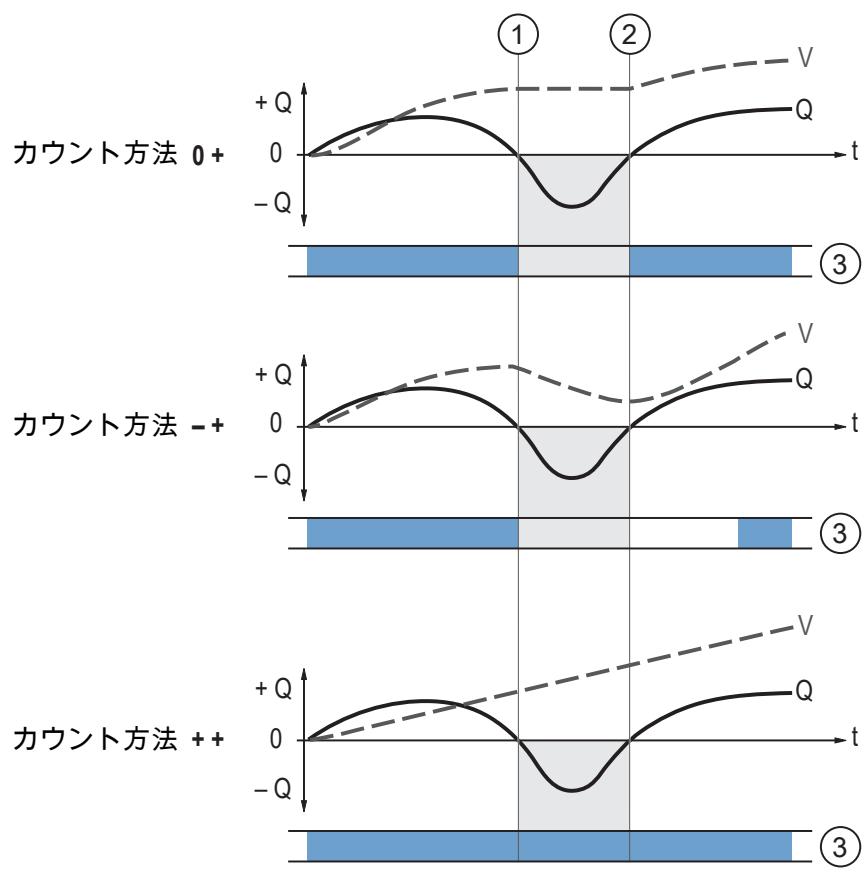 IFM SM4120 - 積算のカウント方法 - 1