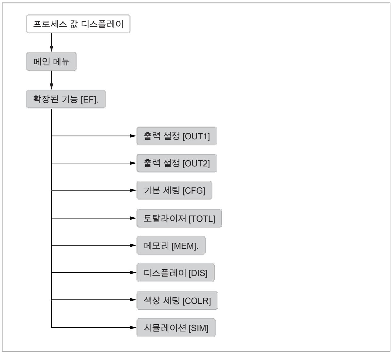 IFM SM4120 - 메뉴 - 1