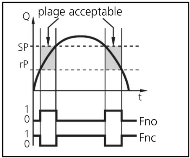 IFM SA3010 - Fonction fenêtre - 1