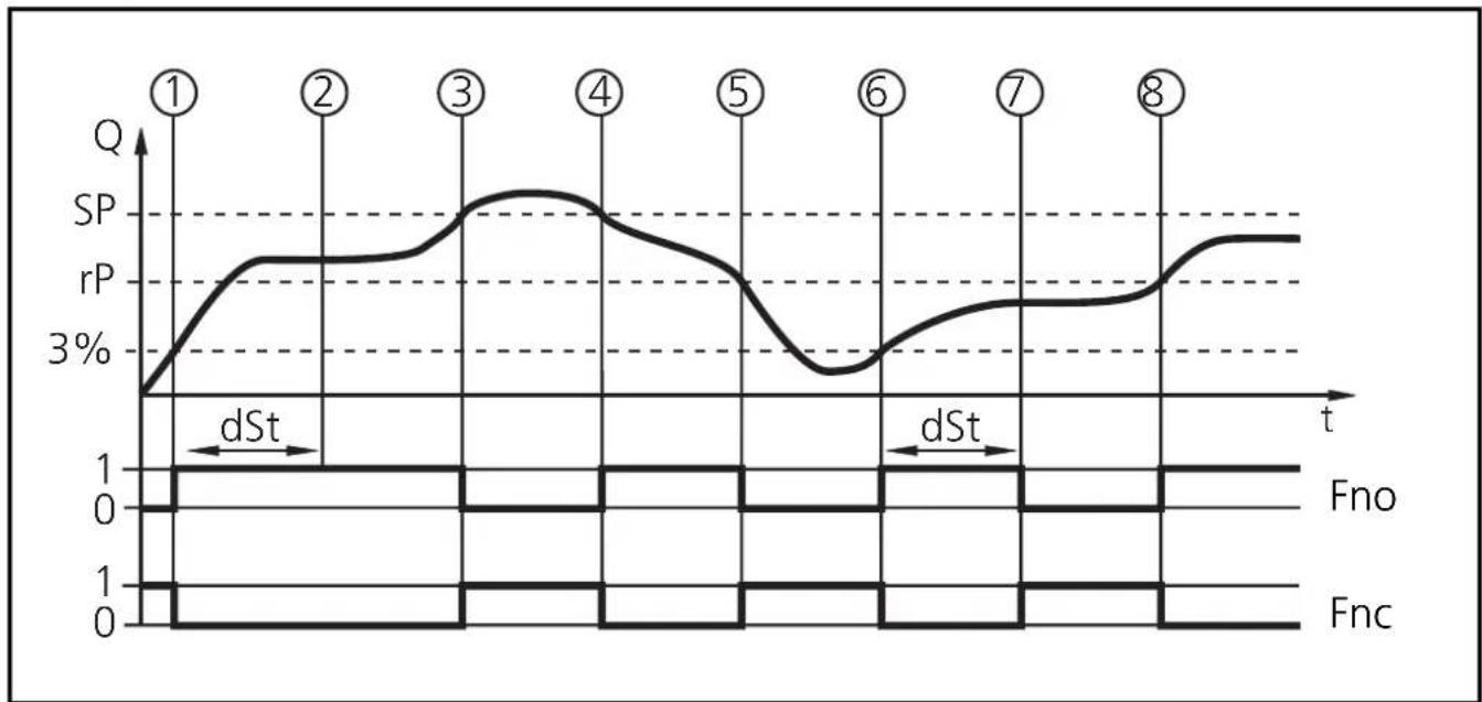 IFM SA3010 - Start-up delay (dSt) - 2