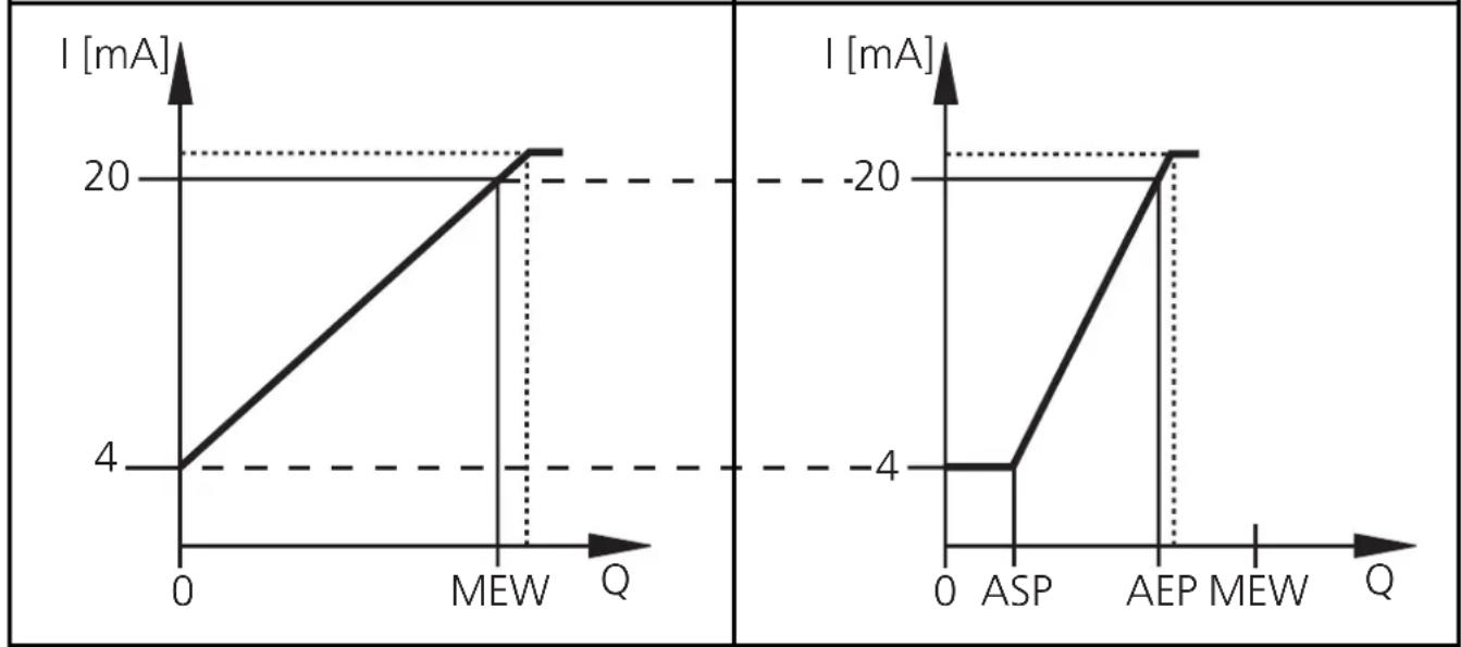 IFM SA3010 - Current output 4 ... 20mA - 1