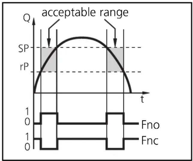 IFM SA3010 - Window function - 1