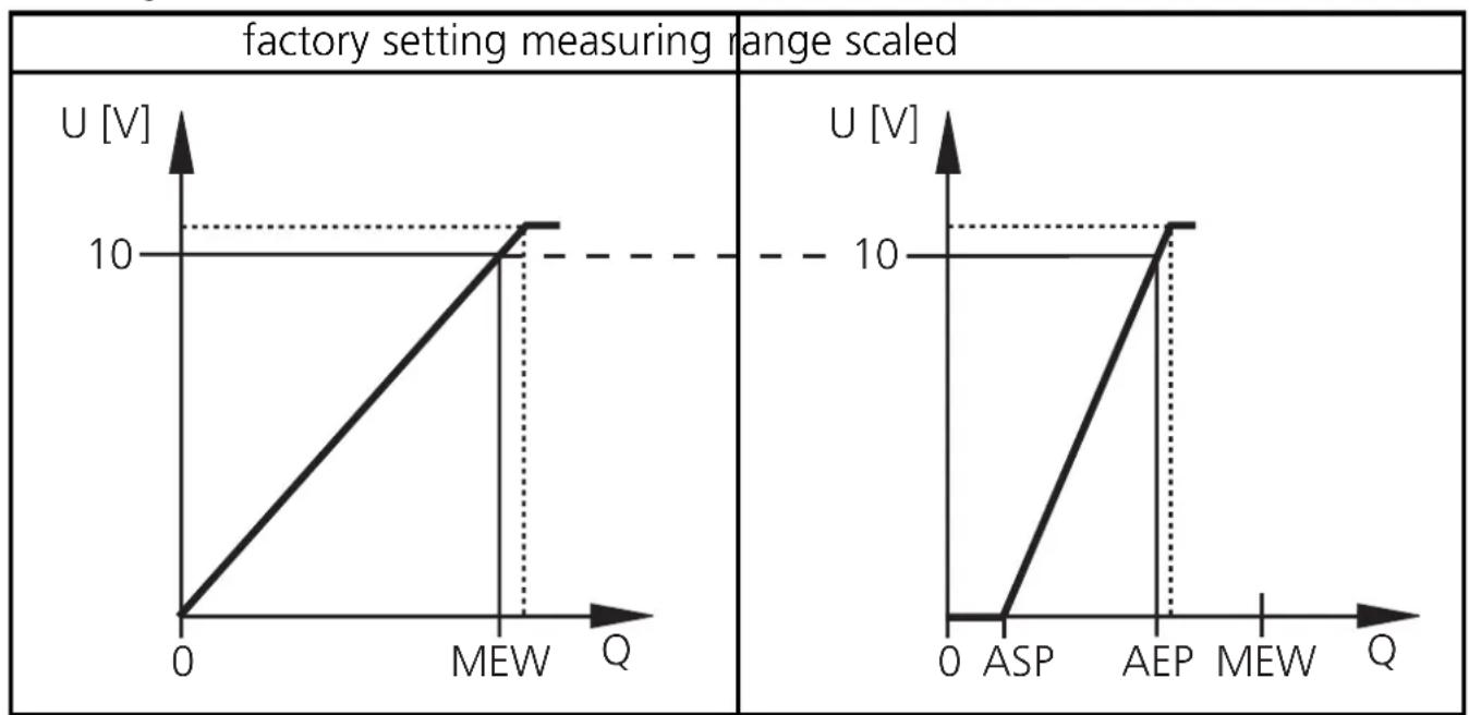 IFM SA3010 - Voltage output 0 ... 10V - 1