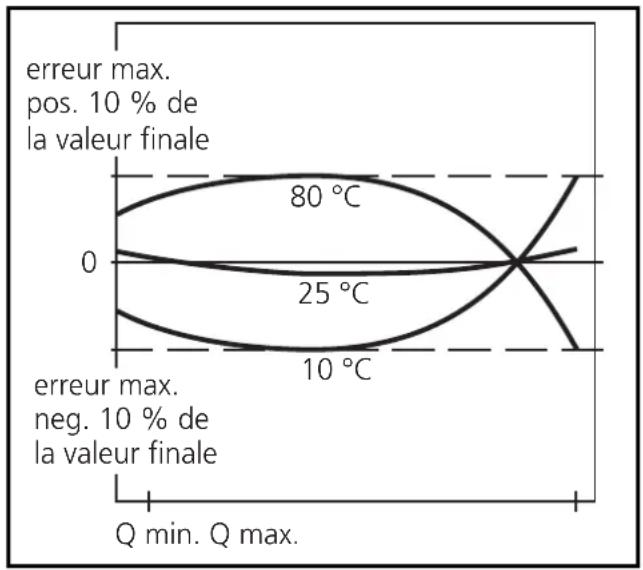 IFM SA3010 - Erreur de mesure - 1