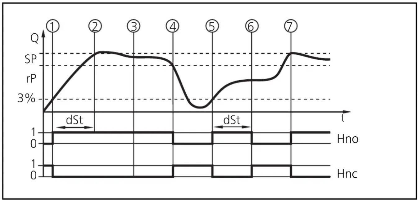 IFM SA3010 - Anlaufübebrückungszeit (dSt) - 1