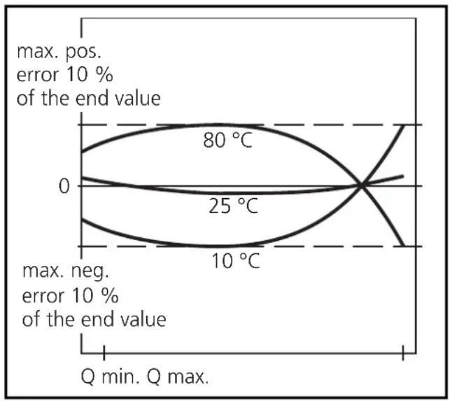 IFM SA3010 - Measurement accuracy - 1