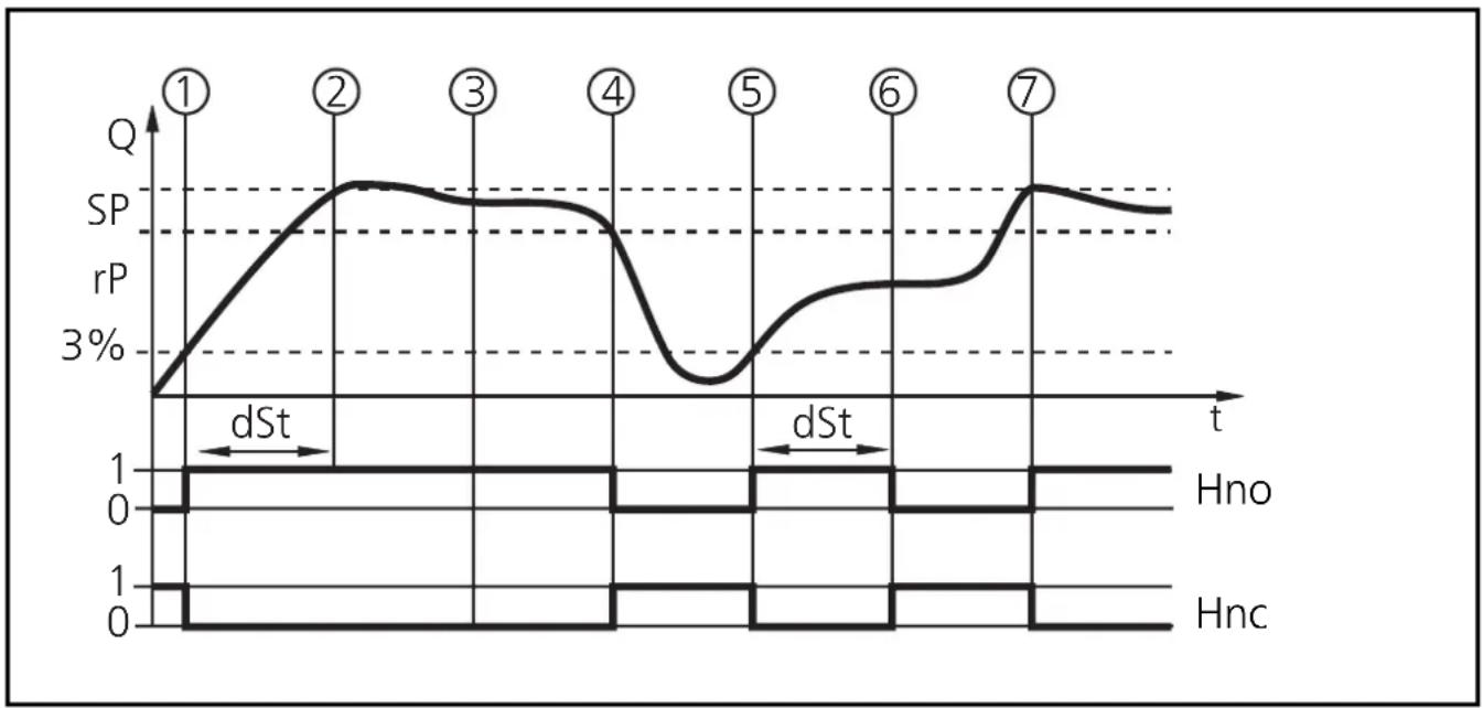IFM SA3010 - Start-up delay (dSt) - 1