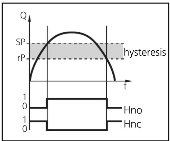 IFM SA3010 - Hysteresis - 1