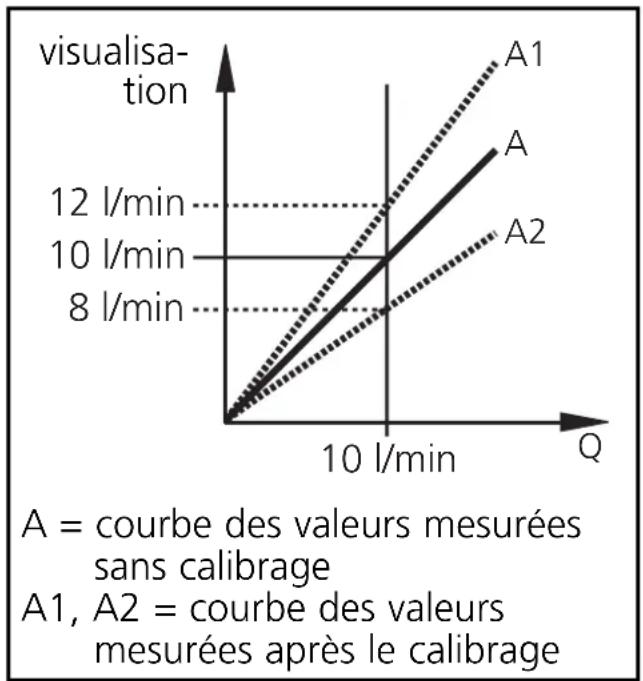 IFM SA3010 - Calibrage spécifique au client (CGA) - 1