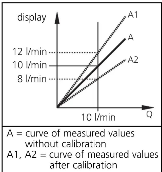 IFM SA3010 - Customer-specific calibration (CGA) - 1