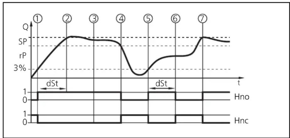 IFM SU0502 - Start-up delay (dSt) - 1