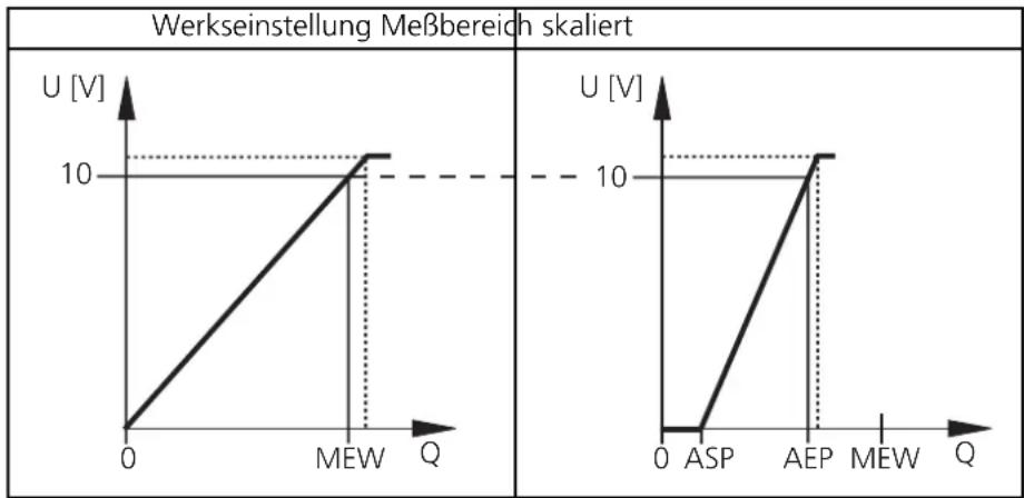 IFM SU0502 - Spannungsausgang 0 ... 10V - 1