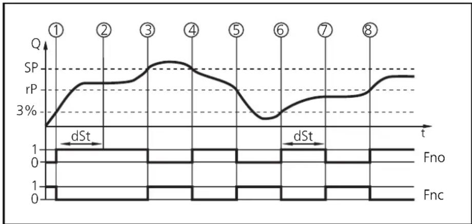IFM SU0502 - Informations techniques / fonctions / paramètres - 1