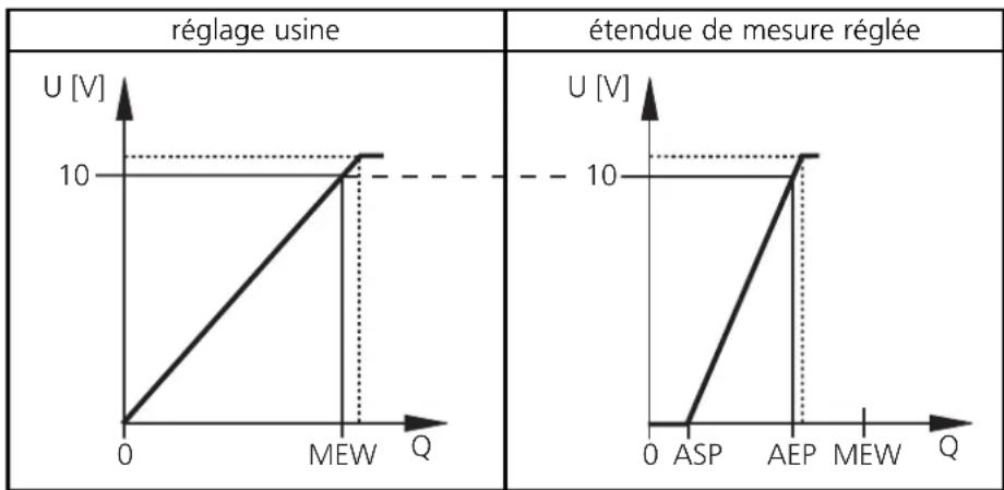 IFM SU0502 - Informations techniques / fonctions / paramètres - 1