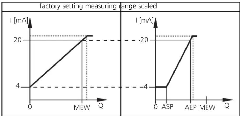 IFM SU0502 - Technical information / Functioning / Parameters - 2