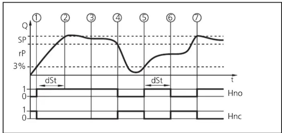 IFM SU0502 - Exemple d'hystérésis - 1