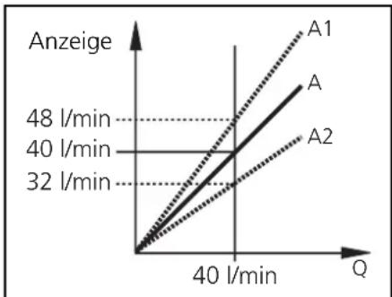 IFM SU0502 - Kundenseitige Kalibrierung (CGA) - 1