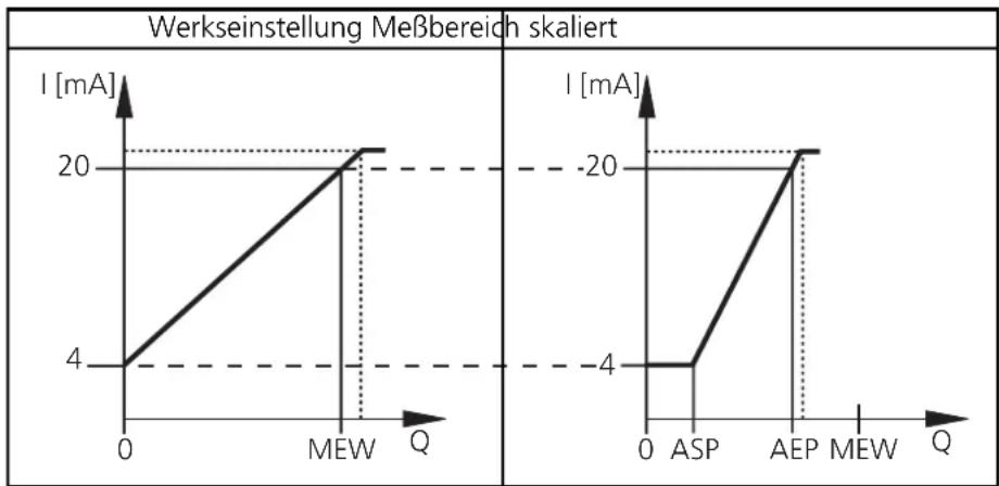 IFM SU0502 - Stromausgang 4 ... 20mA - 1