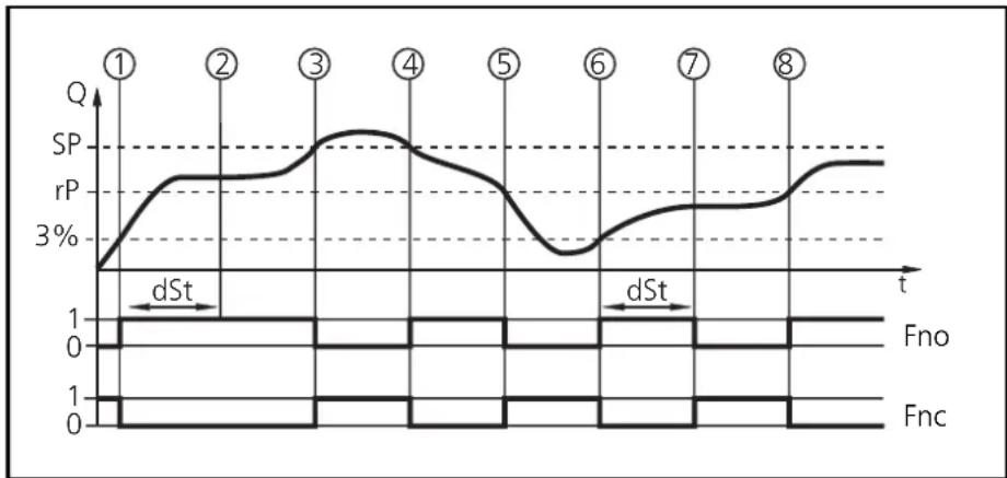IFM SU0502 - Technical information / Functioning / Parameters - 1