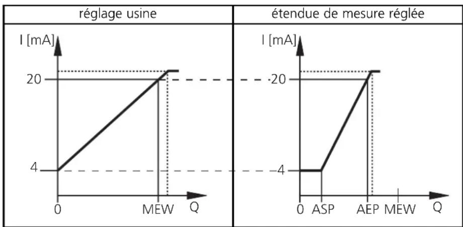 IFM SU0502 - Informations techniques / fonctions / paramètres - 2