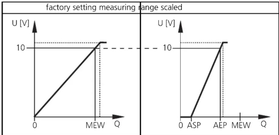 IFM SU0502 - Technical information / Functioning / Parameters - 1