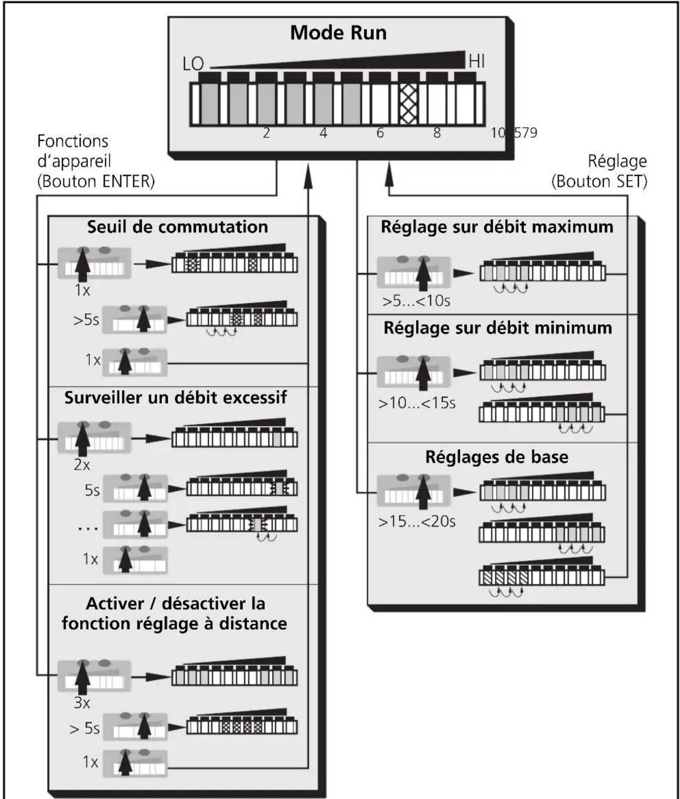 IFM SI1000 - Structure du menu - 1
