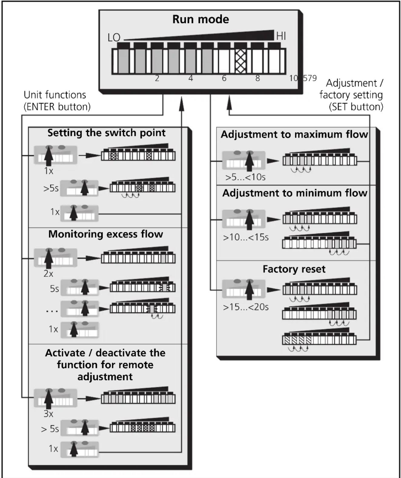 IFM SI1000 - Menu structure - 1