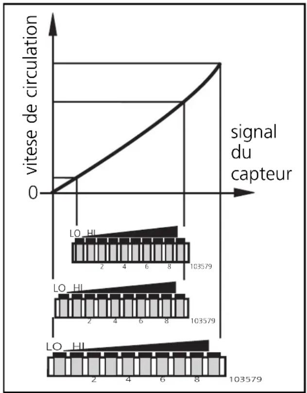 IFM SI1104 - ■Réglage de la plage de détection débit - 1