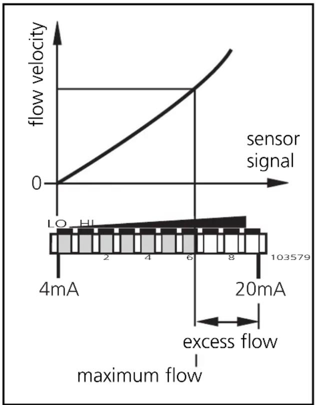 IFM SI1104 - ■Monitoring excess flow - 1