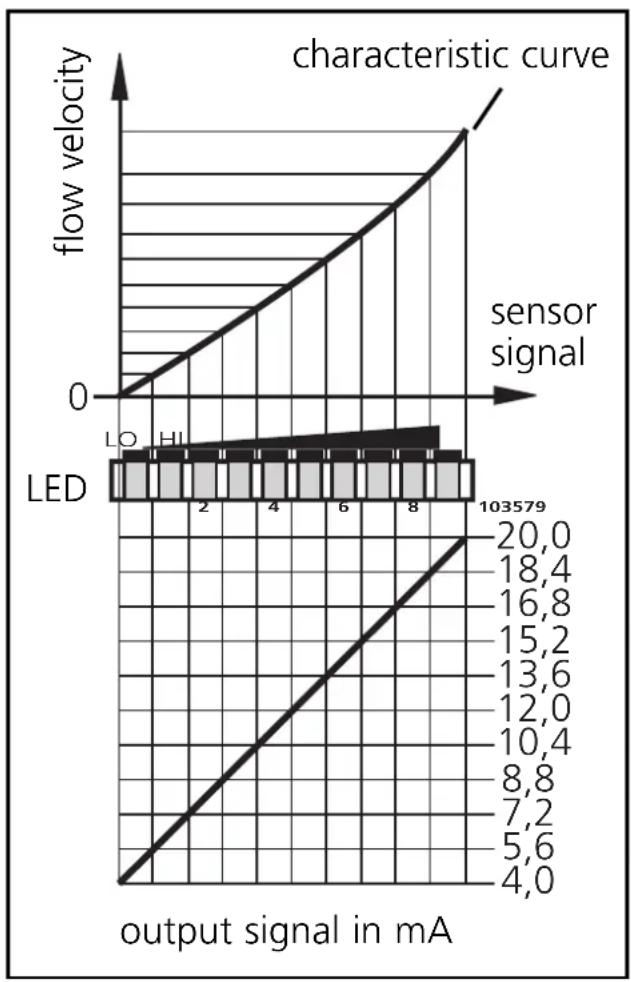 IFM SI1104 - The flow sensor - 1