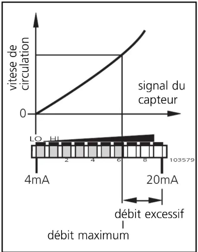 IFM SI1104 - ■Surveiller un débit excessif - 1