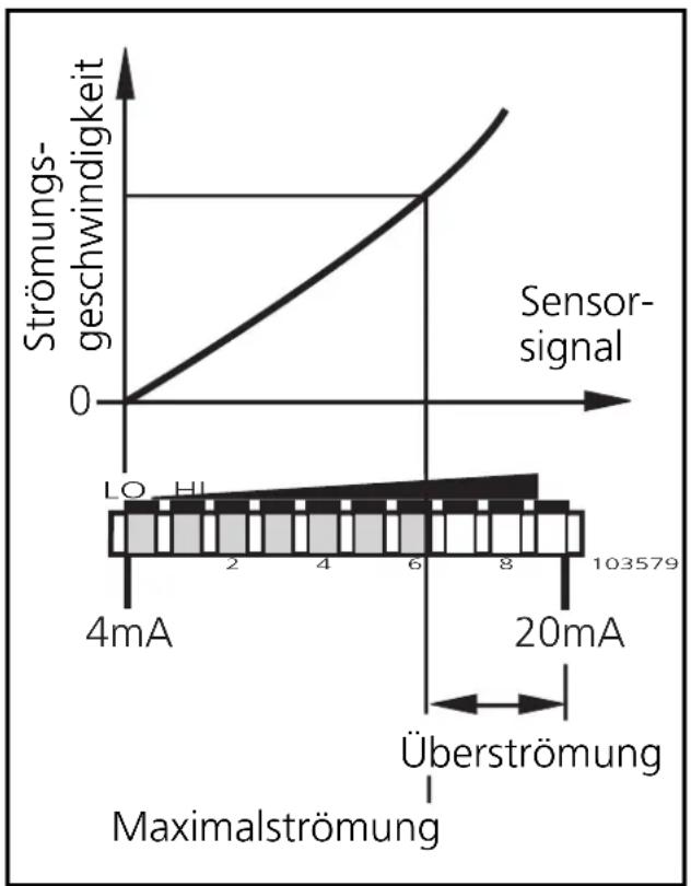 IFM SI1104 - ■Überwachung auf Überströmung - 1