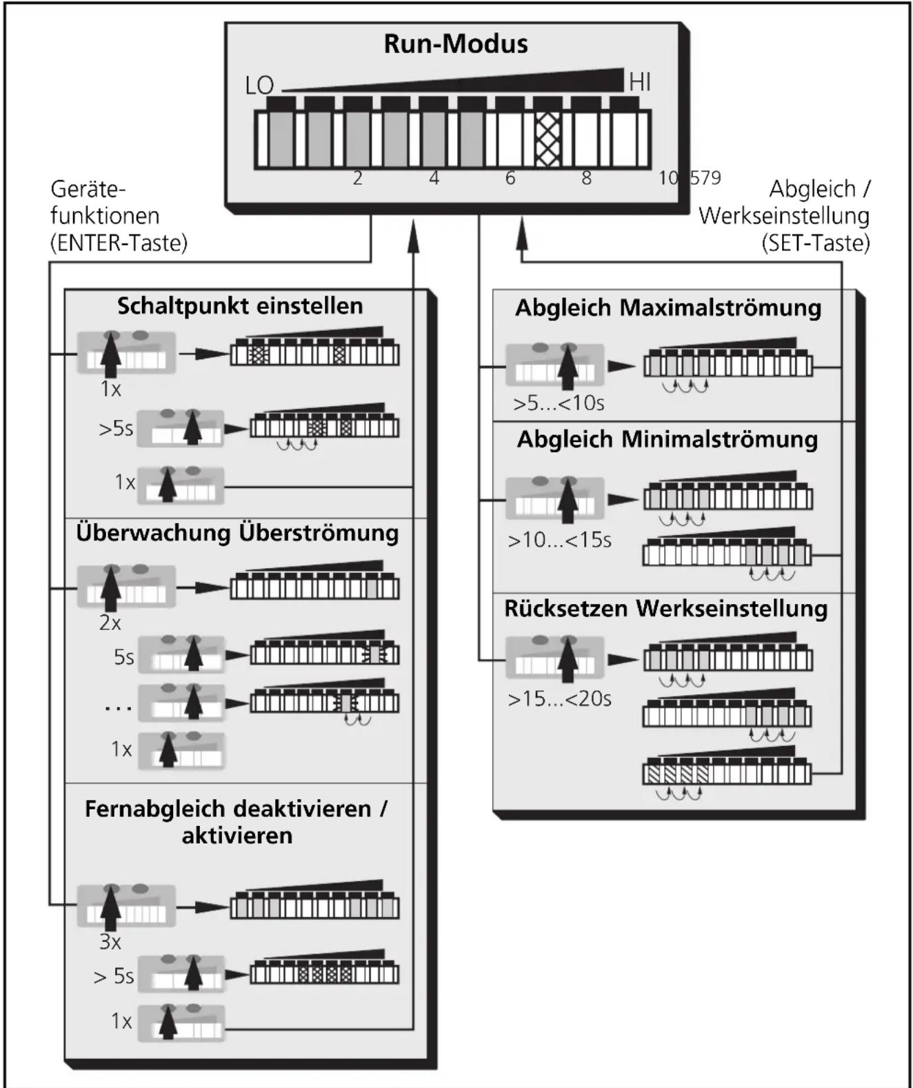 IFM SI1001 - Menüstruktur - 1