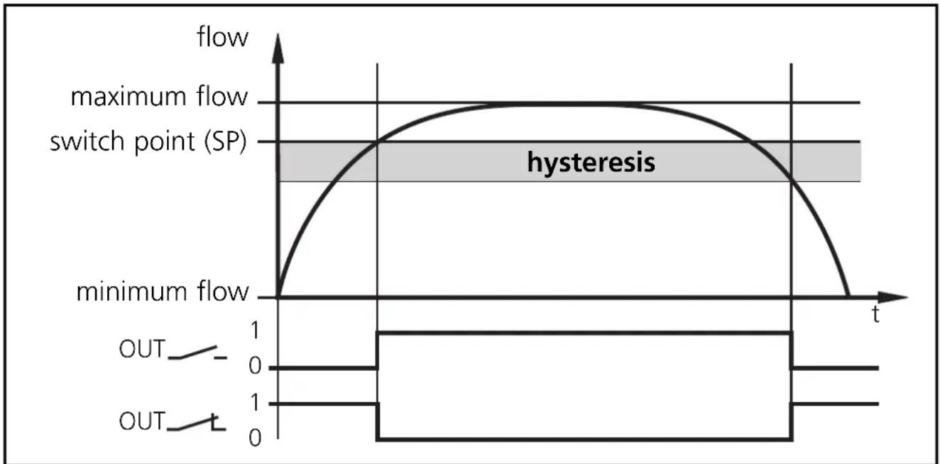 IFM SI1001 - Hysteresis function - 1