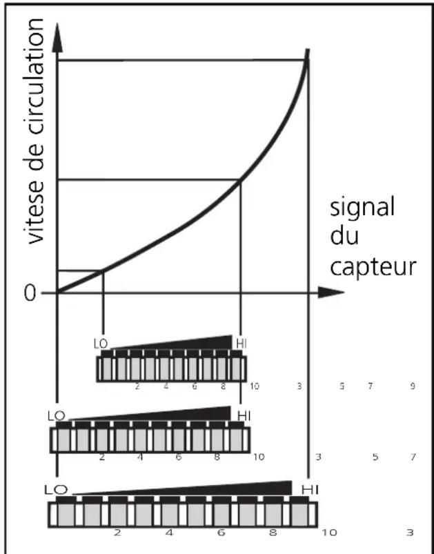 IFM SI0513 - Réglage de la plage de détction débit - 1