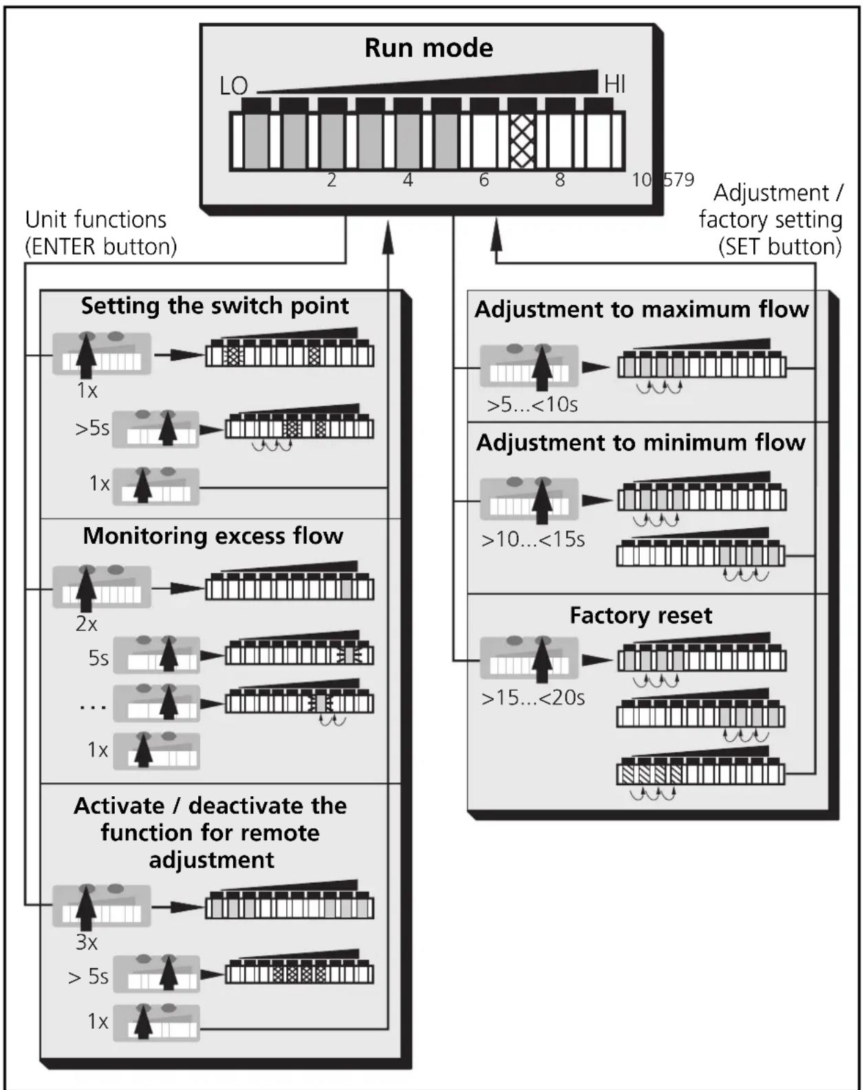IFM SI0513 - Menu structure - 1