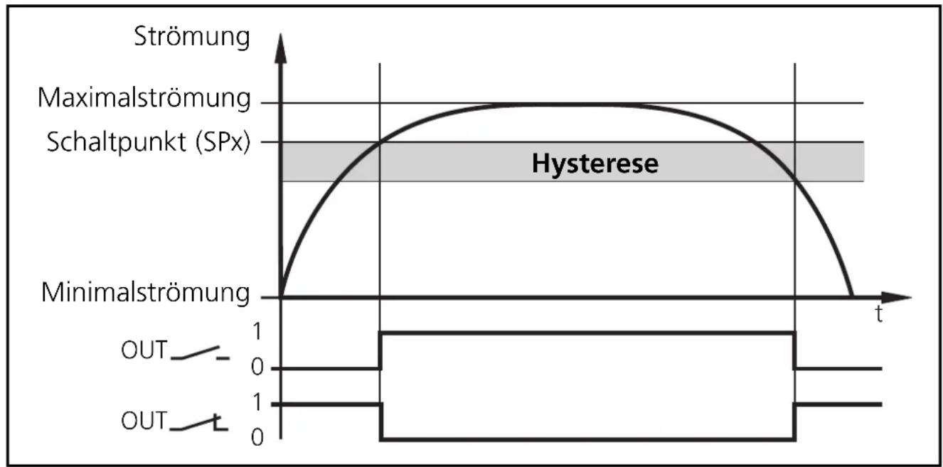 IFM SI1003 - Hysteresefunktion - 1
