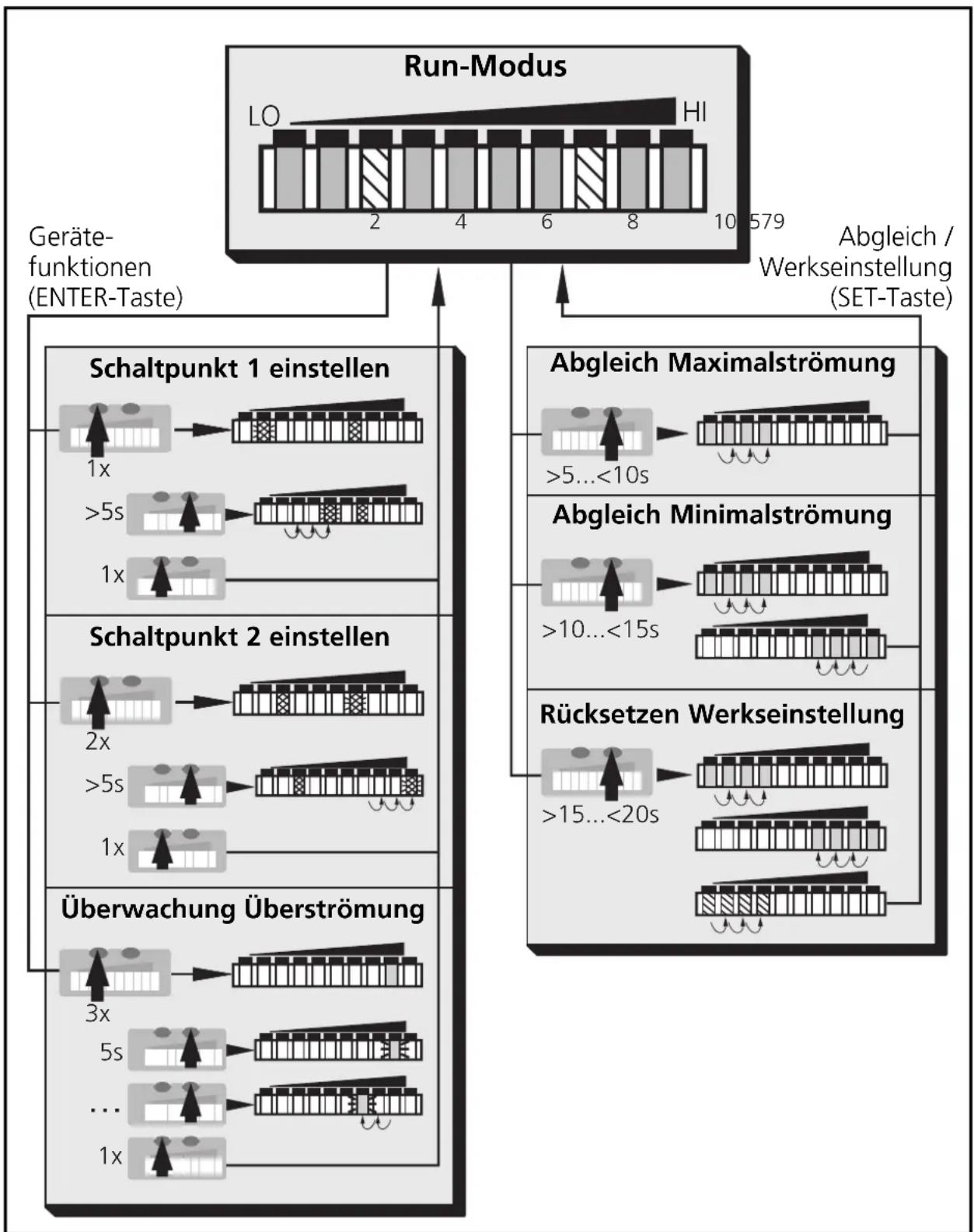IFM SI1003 - Menüstruktur - 1