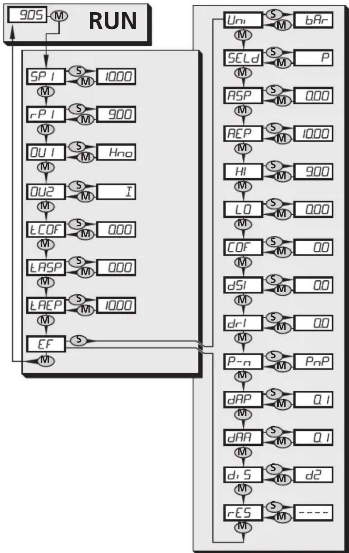 IFM PI2097 - Structure du menu - 1