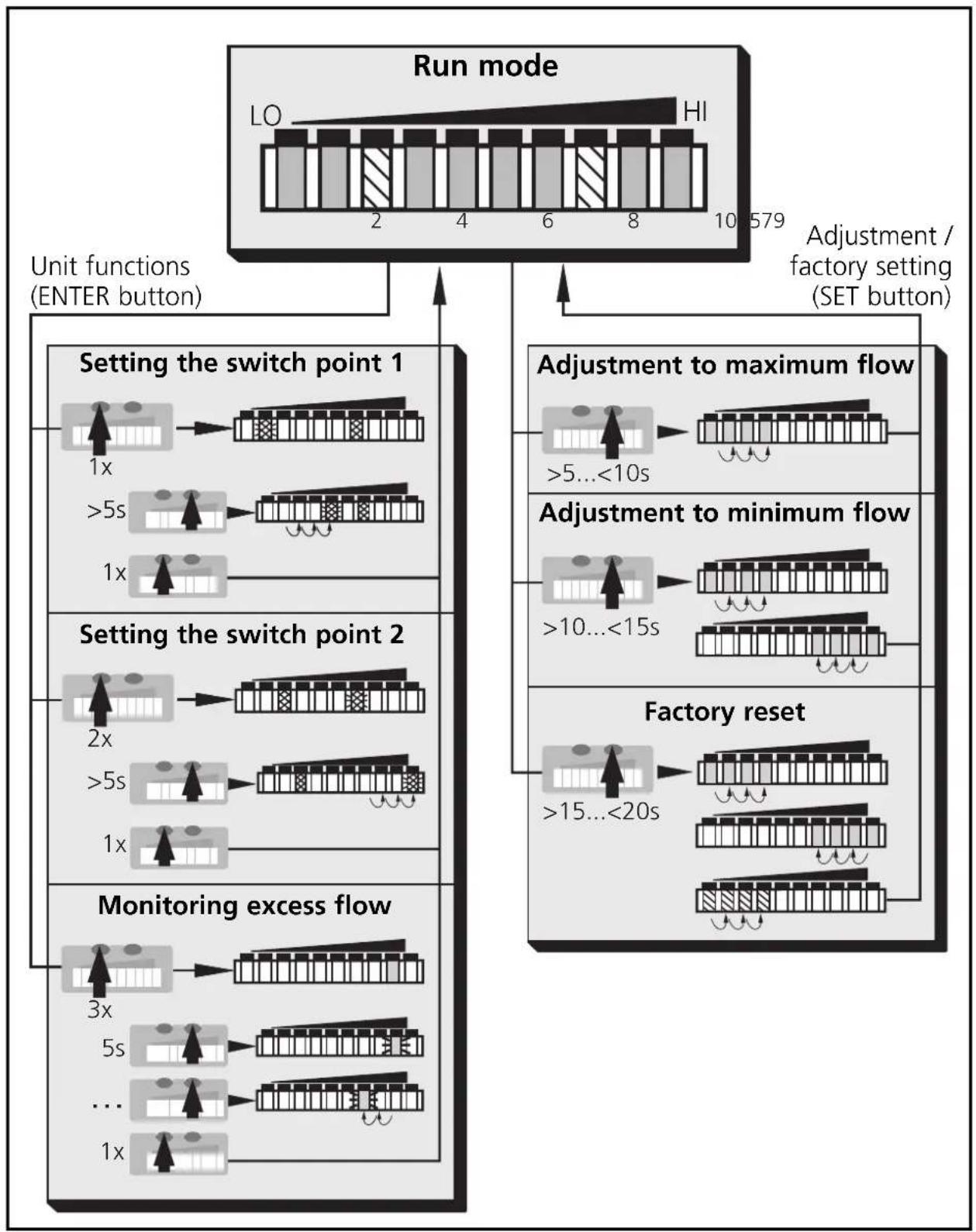 IFM SI0102 - Menu structure - 1